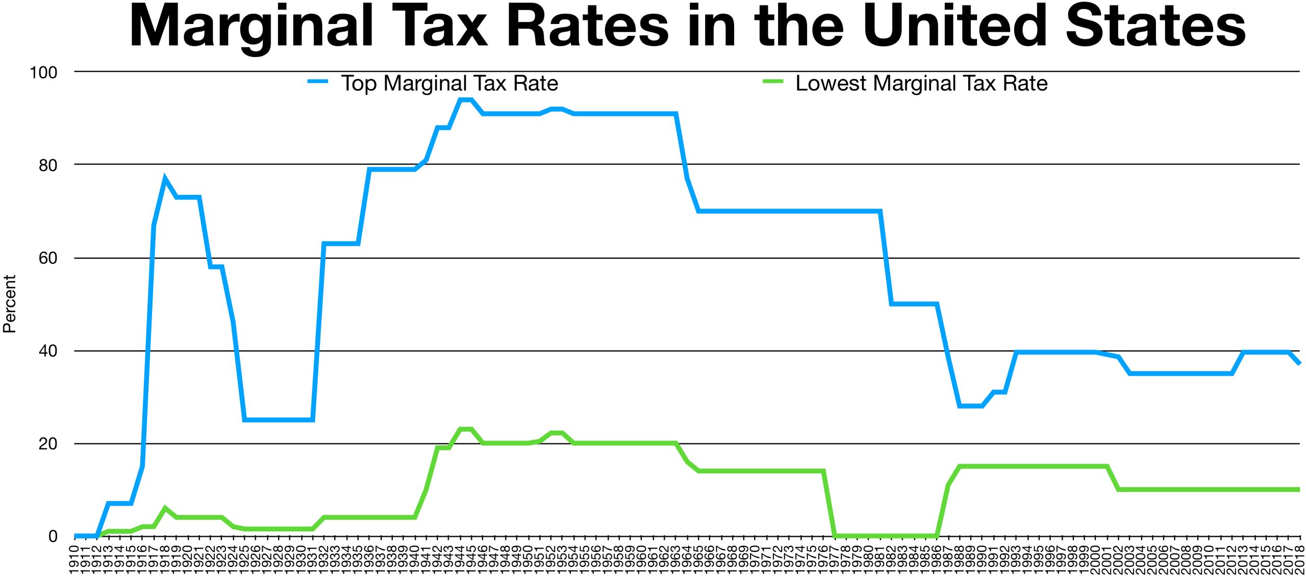 historical_marginal_tax_rate_for_highest_and_lowest_income_earners