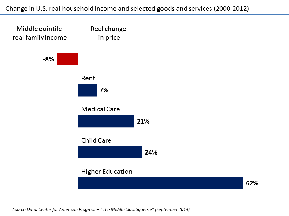 u-s-_change_in_real_income_versus_selected_goods_and_services_v1
